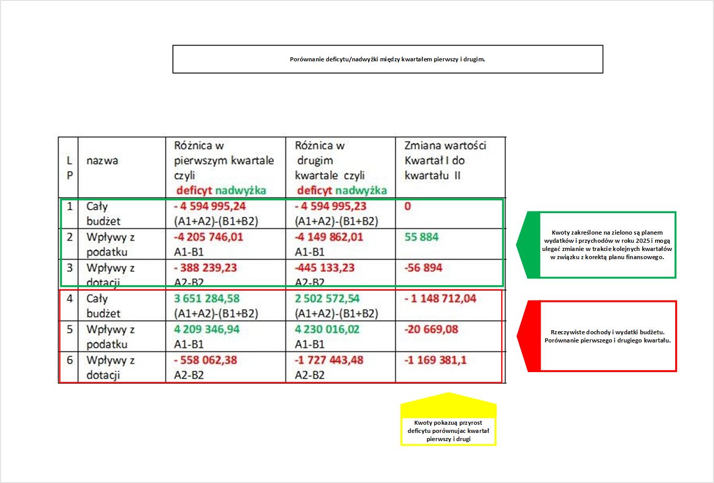 porównanie kwartałów I i II