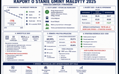 Raport o stanie Gminy Małdyty 2025.